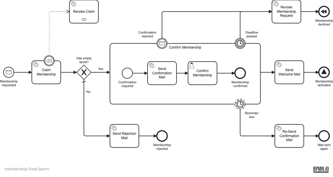 Der Membership-Prozess nach einem Linter- und einem Vision-Review-Durchlauf: Das Membership activated End Event sitzt sauber nach Send Welcome Mail, ohne Überlappungen oder kreuzende Flows