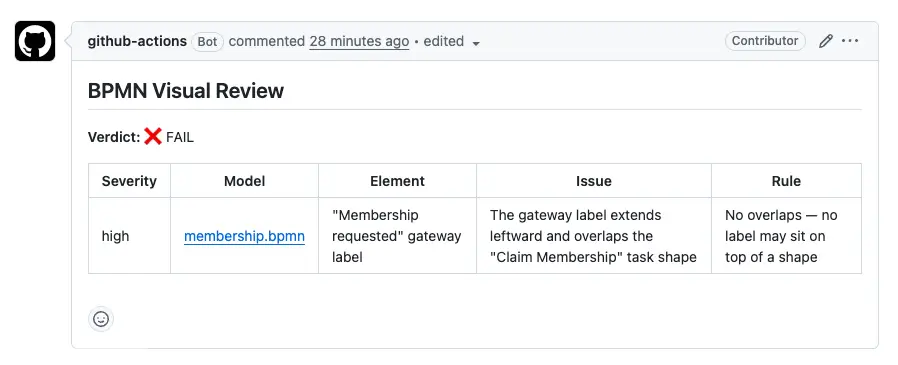 Ein GitHub-Actions-Bot-Kommentar mit dem Titel "BPMN Visual Review", einem FAIL-Urteil und einer Findings-Tabelle: ein High-Severity-Finding auf membership.bpmn, bei dem das Gateway-Label "Membership requested" nach links übersteht und das Task-Shape "Claim Membership" überlappt
