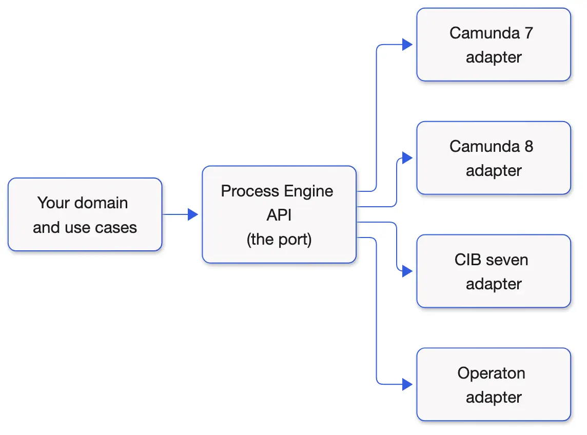 Deine Domäne und deine Use Cases nutzen die Process Engine API als Port. Dahinter steckt je ein Adapter für Camunda 7, Camunda 8, CIB seven und Operaton