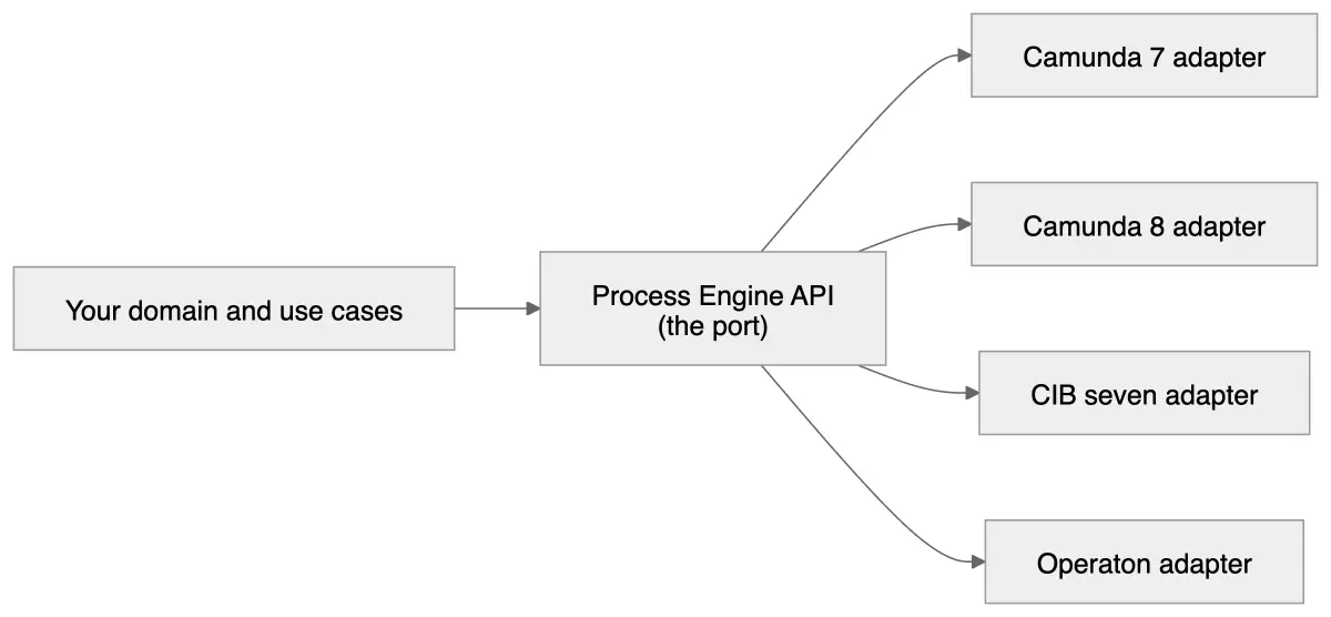 Deine Domäne und deine Use Cases nutzen die Process Engine API als Port. Dahinter steckt je ein Adapter für Camunda 7, Camunda 8, CIB seven und Operaton
