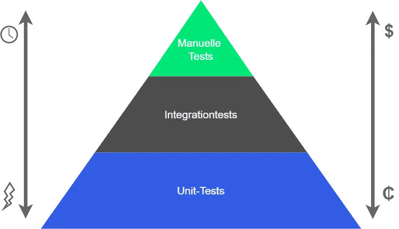 Testpyramide