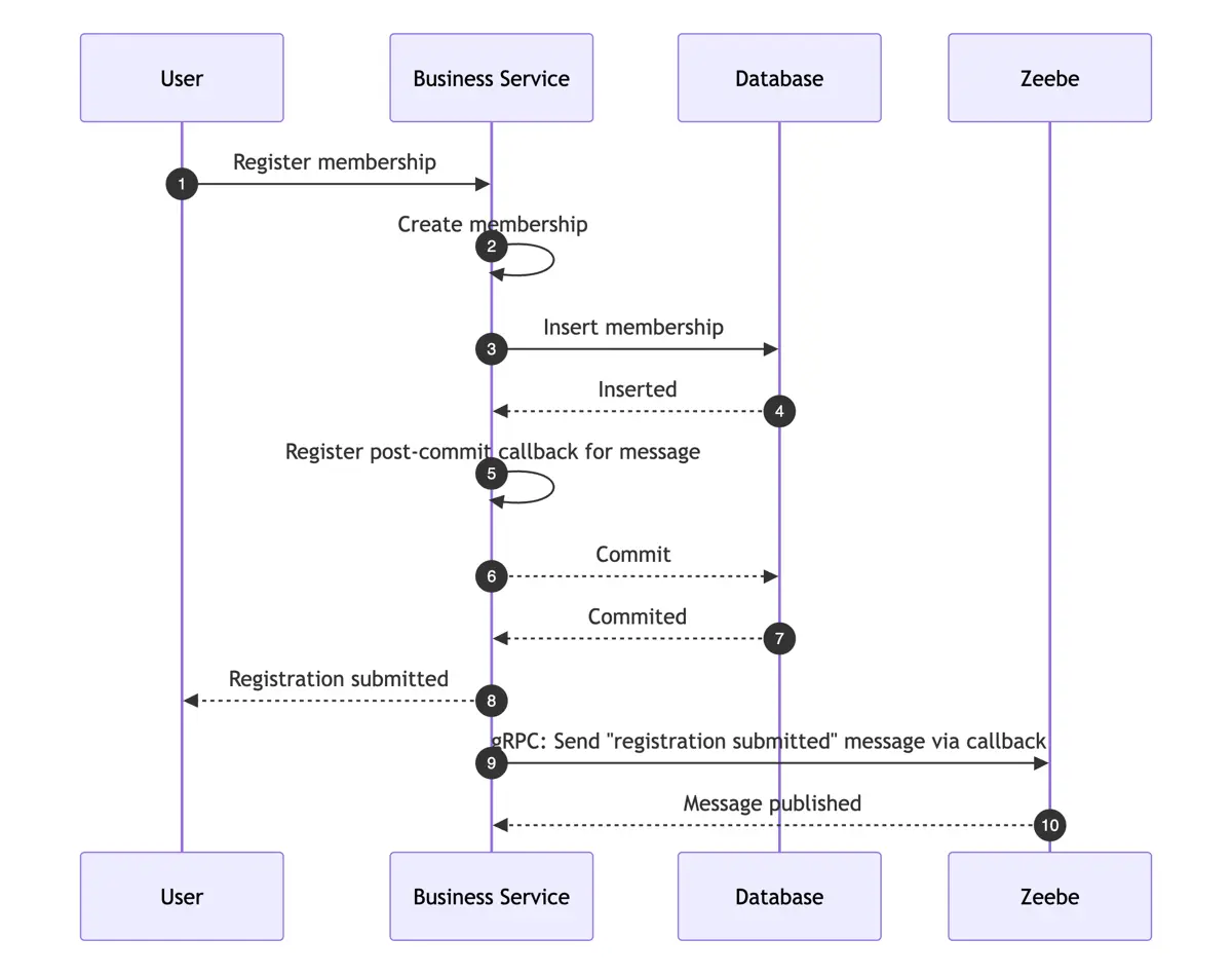 Zeebe-Call nach Commit (After-Transaction Pattern)