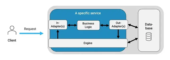 Architektur mit eingebetteter Engine (Camunda 7)