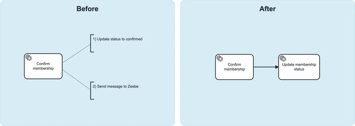Ansatz, Tasks mit mehreren Systemen in separate Tasks aufzuteilen