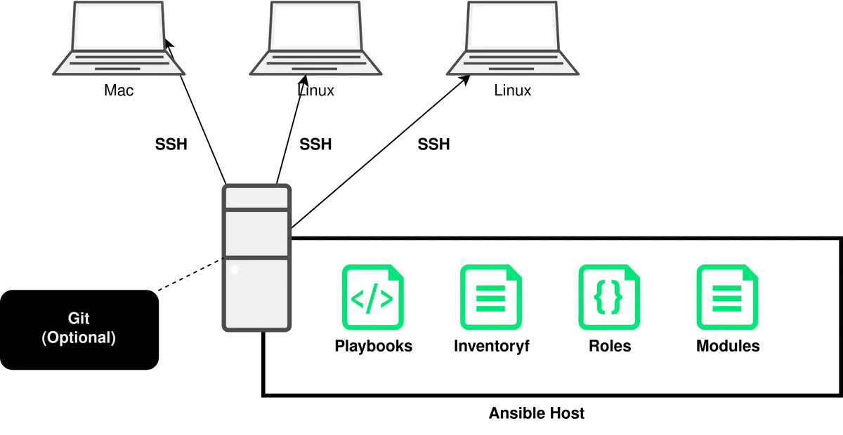 Ansible Überblick