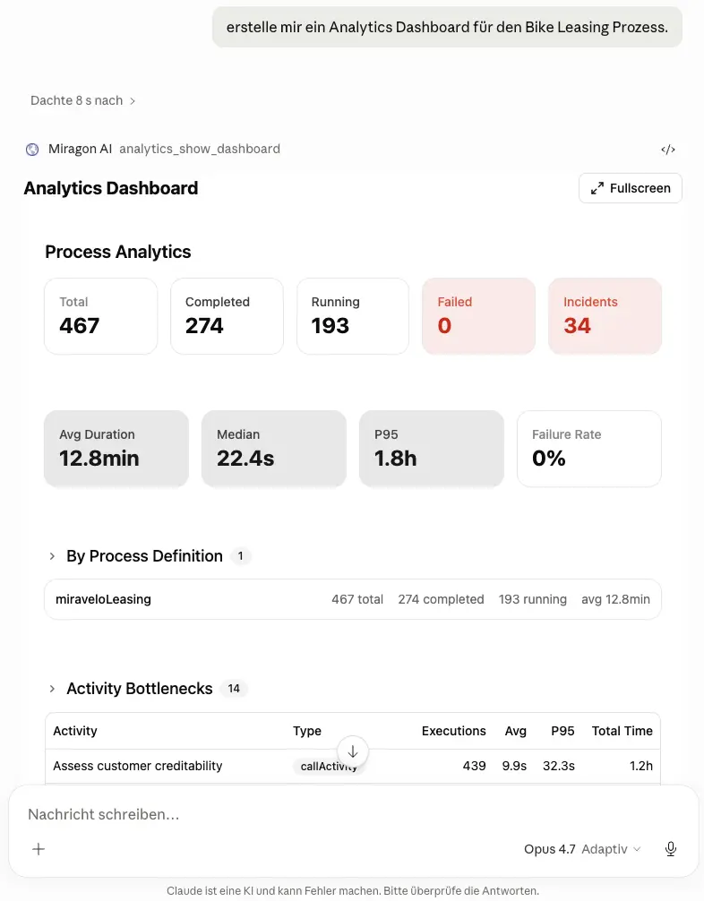 Erstgenerierung eines Analytics Dashboards im Chat: KPIs zu Total/Completed/Running/Failed/Incidents, dazu Avg Duration, Median, P95 und Failure Rate, plus Activity Bottlenecks-Tabelle für den Bike-Leasing-Prozess.