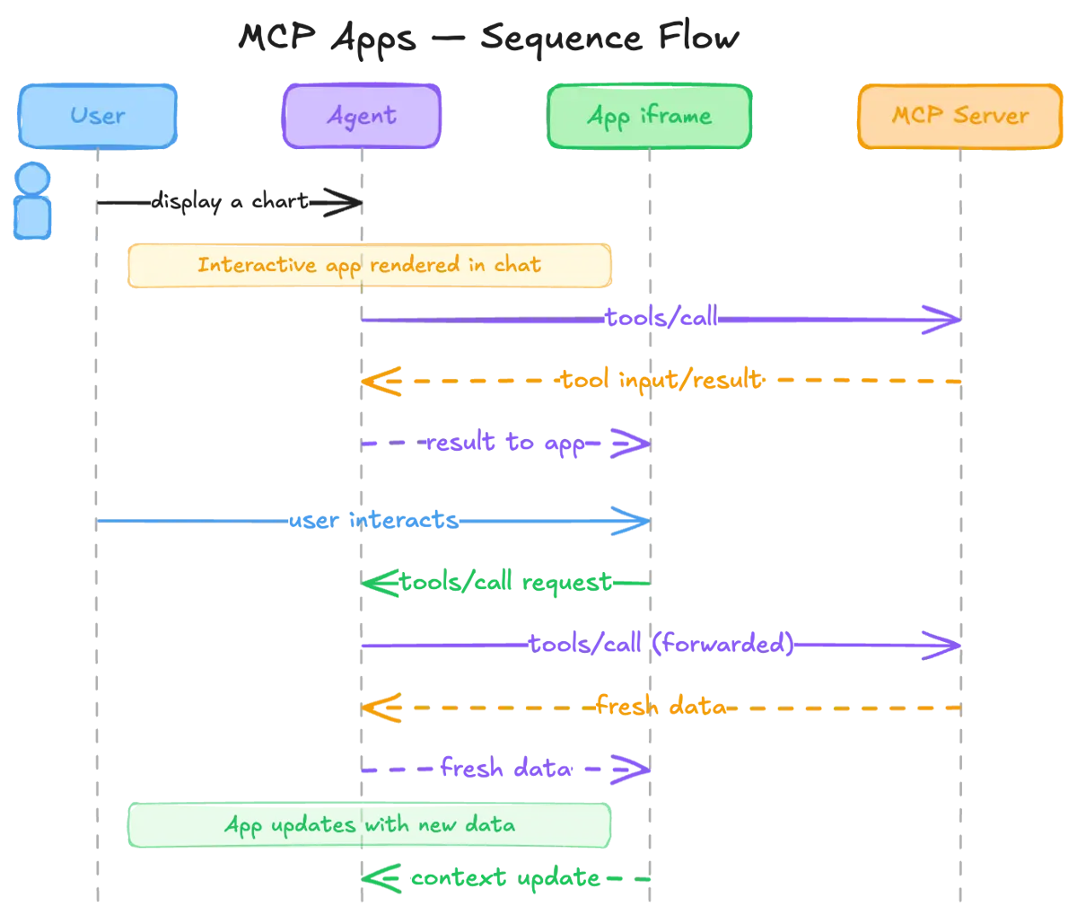 Ablauf einer MCP App: User stellt eine Frage im AI-Client, das LLM ruft ein Tool auf dem MCP-Server, der Client rendert die zurückgelieferte UI als sandboxed iframe und reicht Tool-Daten bidirektional zwischen App und Host hin und her.