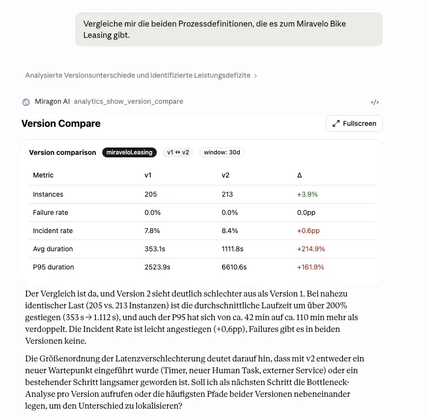 Versionsvergleich zweier BPMN-Modelle als ext-app: v1 vs v2 für miraveloLeasing über ein 30-Tage-Fenster, gegenübergestellt nach Instanzen, Failure Rate, Incident Rate, Avg und P95 Duration. Darunter die AI-generierte Hypothese zur Latenzverschlechterung und ein Vorschlag für den nächsten Analyse-Schritt.