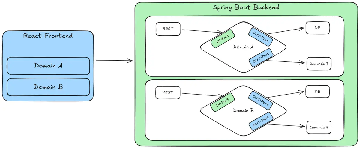 Architektur des modularen Monolithen: Ein React-Frontend greift auf fachliche Module in einem Spring-Boot-Backend zu. Jedes Modul bindet REST, Datenbank und Camunda 7 über Ports an.