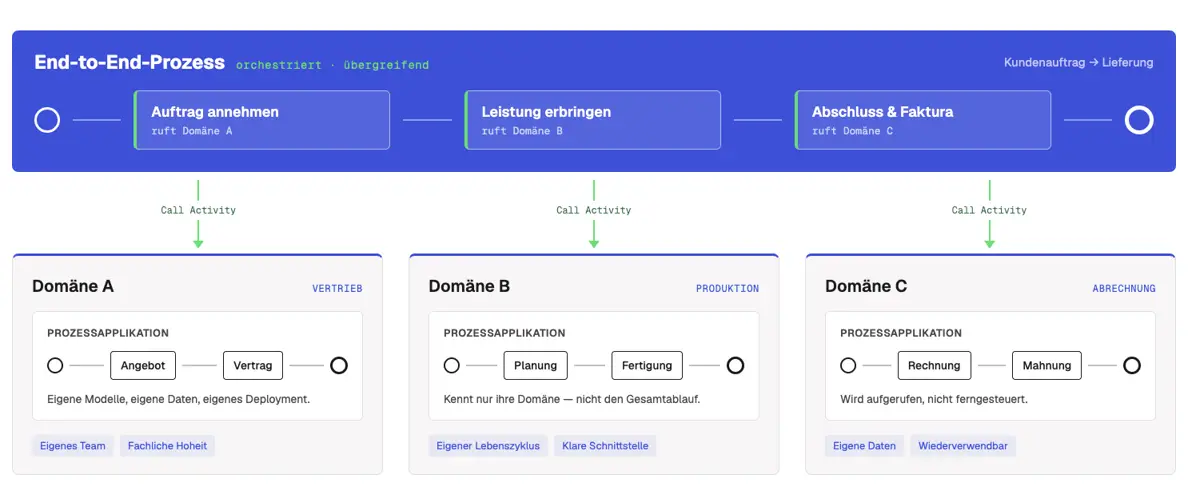 Prozessapplikation im End-to-End-Prozess