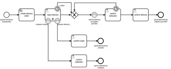 Logistikprozesse mit Camunda automatisieren