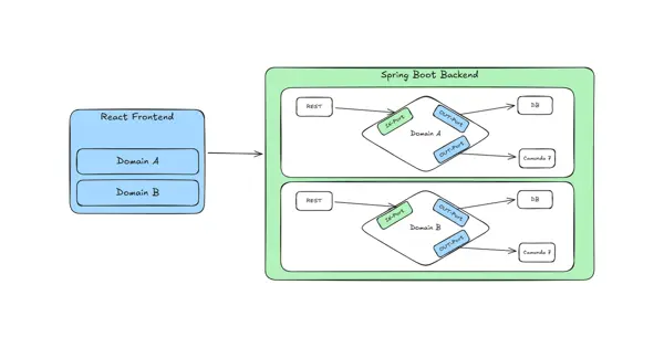 Warum wir uns gegen Microservices und für einen modularen Monolithen mit Camunda 7 entschieden haben