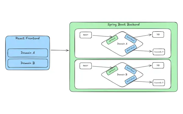 Warum wir uns gegen Microservices und für einen modularen Monolithen mit Camunda 7 entschieden haben