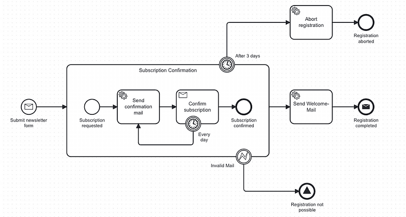 Beispiel für einen Newsletter-Abo-Prozess