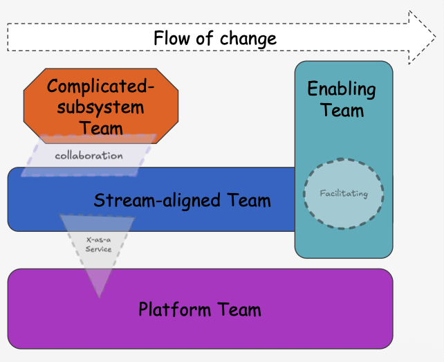 Team-Topologies-Diagramm: der Flow of Change vom Complicated-Subsystem-Team über das Stream-aligned Team und ein begleitendes Enabling Team hin zum Platform Team, das Camunda 8 als internen Self-Service bereitstellt.