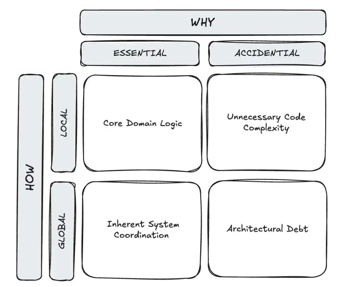 Ein Ansatz, um Komplexitätsperspektiven zu kombinieren & kategorisieren