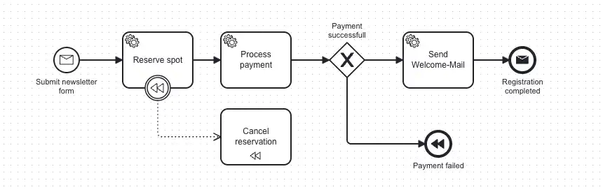 Beispiel einer Kompensation anhand des Newsletter-Prozesses