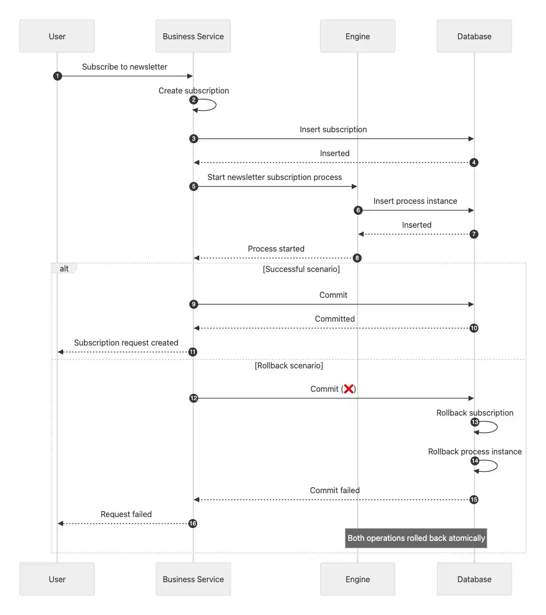 Rollback nur der Subscription bei Fehler