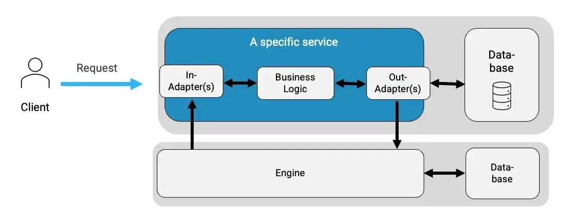 Architektur mit Remote-Engine (Zeebe)