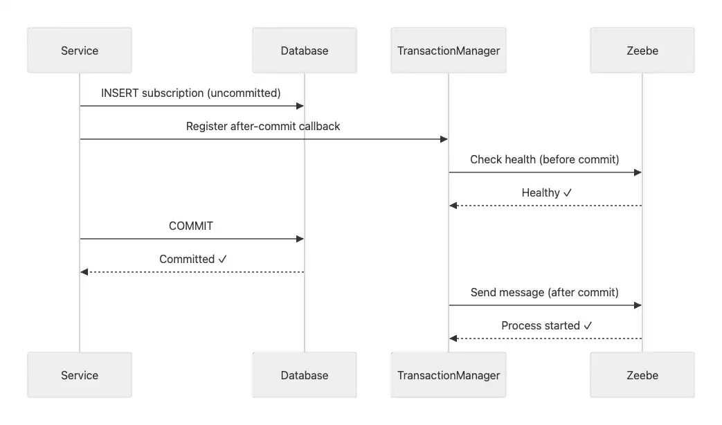 Zeebe-Call nach Commit (After-Transaction Pattern)