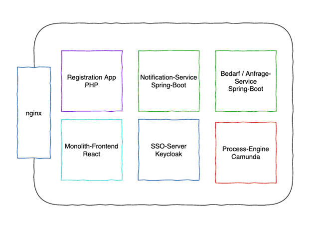 Die Architektur der Anwendung