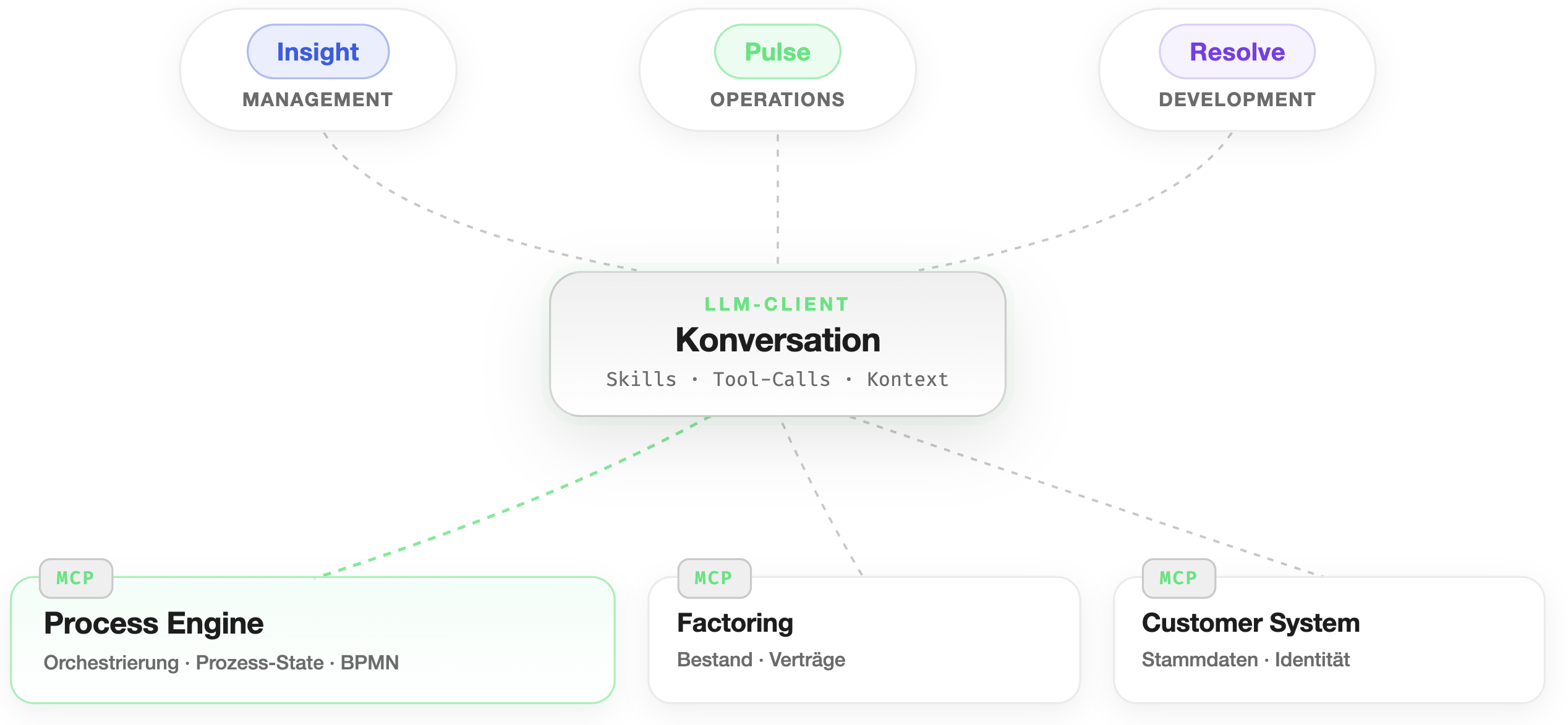High-Level-Architektur: ein LLM-Client als Konversationszentrum, über MCP angebunden an Process Engine, Factoring und Customer System. Darüber die drei Rollen-Profile Insight (Management), Pulse (Operations) und Resolve (Development).