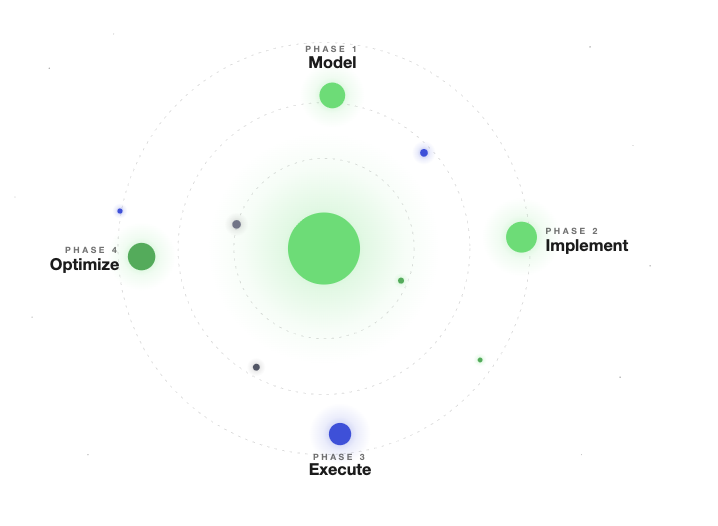 Der BPM-Lifecycle mit den vier Phasen Model, Implement, Execute und Optimize.