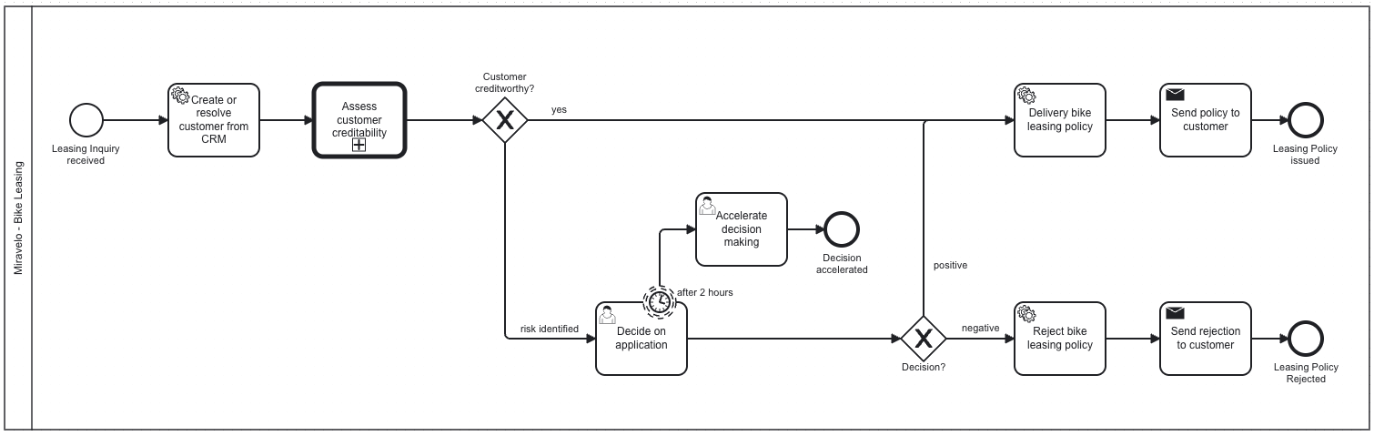 BPMN-Diagramm des Miravelo-Bike-Leasing-Prozesses: vom Eingang des Leasing-Antrags über Stammdatenabgleich im CRM und einen Subprozess zur Bonitätsprüfung. Bei positiver Bonität läuft der Prozess dunkelverarbeitet bis zur Auslieferung der Police, ansonsten entscheidet ein Sachbearbeiter über Bewilligung oder Ablehnung, mit Eskalation an den Manager nach zwei Stunden.