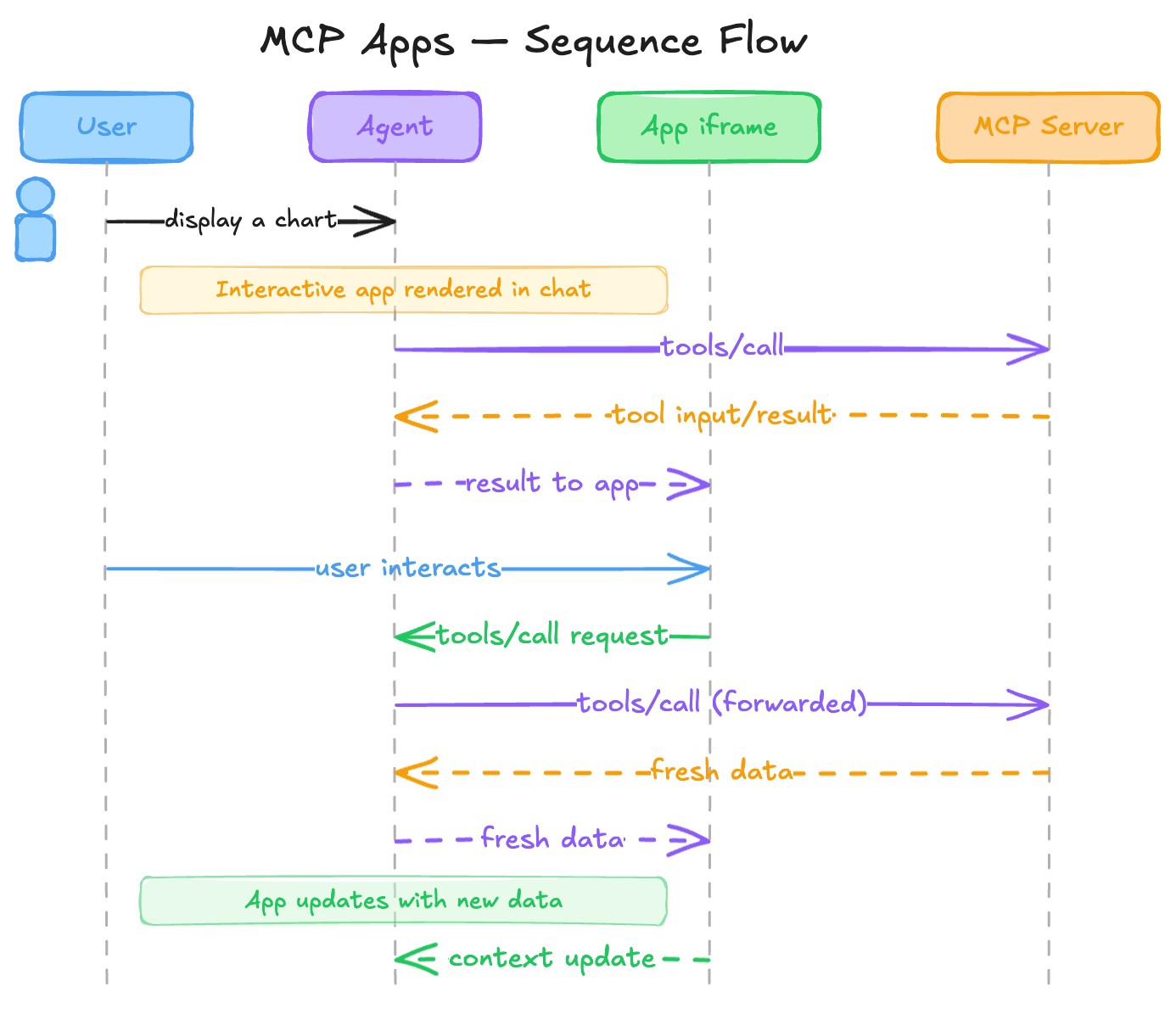 Ablauf einer MCP App: User stellt eine Frage im AI-Client, das LLM ruft ein Tool auf dem MCP-Server, der Client rendert die zurückgelieferte UI als sandboxed iframe und reicht Tool-Daten bidirektional zwischen App und Host hin und her.