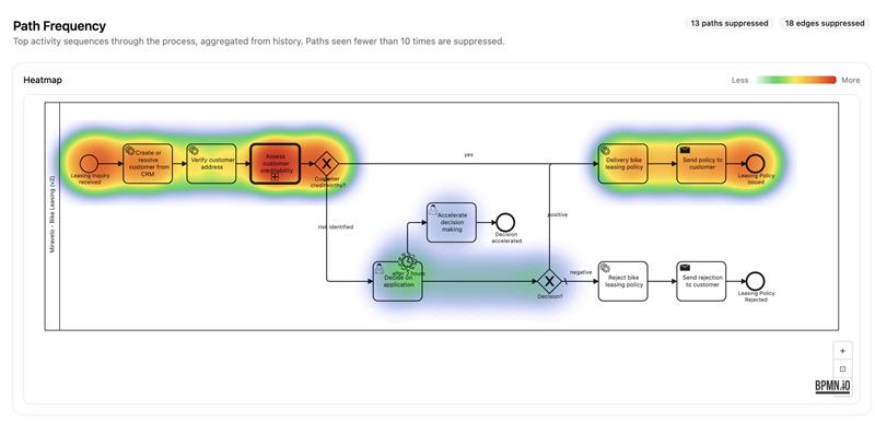 Heatmap-Overlay auf einem BPMN-Diagramm: Top-Activity-Sequenzen aus der Historie, eingefärbt von Less zu More. Pfade unter zehn Treffern werden ausgeblendet.