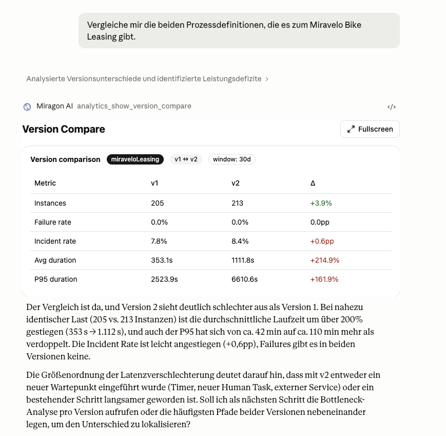 Versionsvergleich zweier BPMN-Modelle als ext-app: v1 vs v2 für miraveloLeasing über ein 30-Tage-Fenster, gegenübergestellt nach Instanzen, Failure Rate, Incident Rate, Avg und P95 Duration. Darunter die AI-generierte Hypothese zur Latenzverschlechterung und ein Vorschlag für den nächsten Analyse-Schritt.