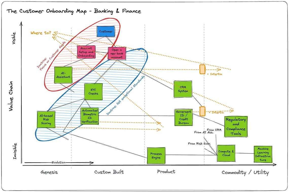 Hinzufügen von Doktrinen und Klimamustern zum Kundenaufnahmeprozess
