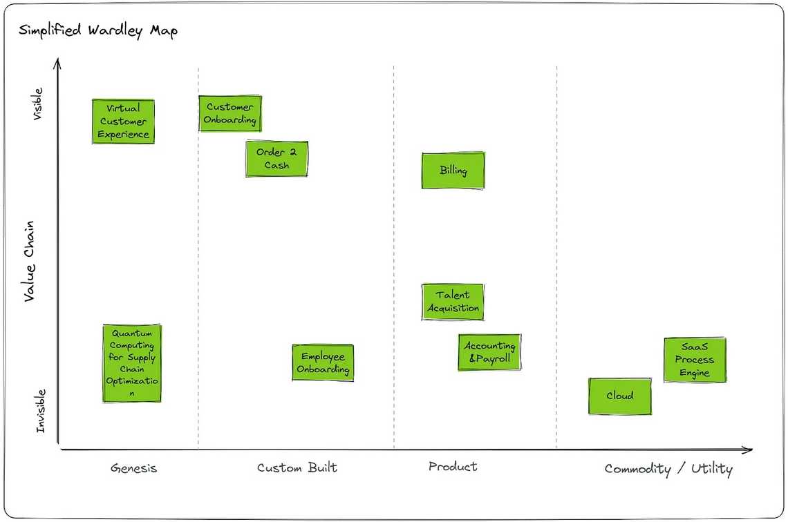 Vereinfachte Wardley-Karte für Geschäftsprozesse und verwandte Technologien