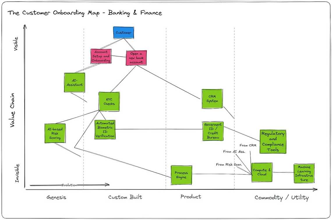 Eine vollständige Abbildung des Kundenaufnahmeprozesses